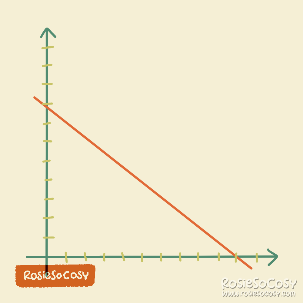 It's an illustration of a (negative) slope in math.